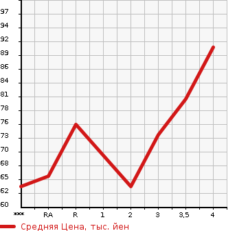 Аукционная статистика: График изменения цены TOYOTA VITZ 2006 KSP90 в зависимости от аукционных оценок