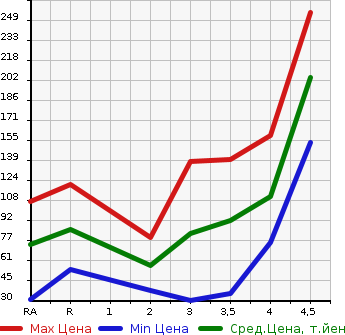 Аукционная статистика: График изменения цены TOYOTA VITZ 2008 KSP90 в зависимости от аукционных оценок