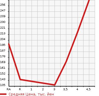 Аукционная статистика: График изменения цены TOYOTA BELTA 2009 KSP92 в зависимости от аукционных оценок