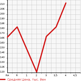 Аукционная статистика: График изменения цены TOYOTA BELTA 2010 KSP92 в зависимости от аукционных оценок