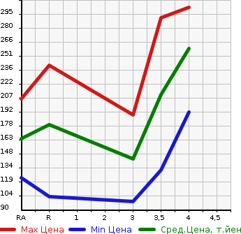 Аукционная статистика: График изменения цены TOYOTA BELTA 2011 KSP92 в зависимости от аукционных оценок