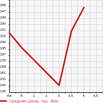 Аукционная статистика: График изменения цены TOYOTA BELTA 2012 KSP92 в зависимости от аукционных оценок