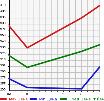 Аукционная статистика: График изменения цены TOYOTA HIACE WAGON 1995 KZH100G в зависимости от аукционных оценок