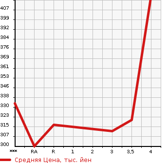 Аукционная статистика: График изменения цены TOYOTA HIACE WAGON 1996 KZH100G в зависимости от аукционных оценок