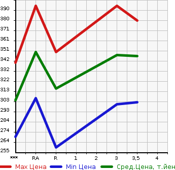 Аукционная статистика: График изменения цены TOYOTA HIACE WAGON 1998 KZH100G в зависимости от аукционных оценок