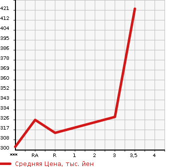 Аукционная статистика: График изменения цены TOYOTA HIACE WAGON 1999 KZH100G в зависимости от аукционных оценок