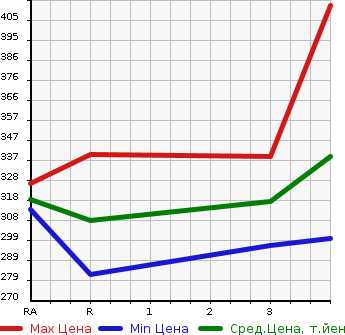 Аукционная статистика: График изменения цены TOYOTA HIACE WAGON 2001 KZH100G в зависимости от аукционных оценок