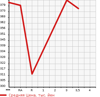 Аукционная статистика: График изменения цены TOYOTA HIACE 1995 KZH100G в зависимости от аукционных оценок