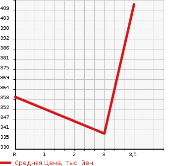 Аукционная статистика: График изменения цены TOYOTA HIACE 1999 KZH100G в зависимости от аукционных оценок
