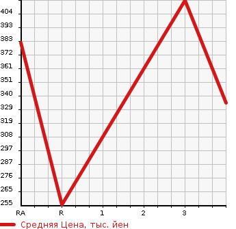 Аукционная статистика: График изменения цены TOYOTA HIACE 2000 KZH100G в зависимости от аукционных оценок