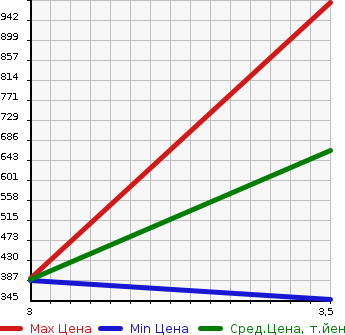 Аукционная статистика: График изменения цены TOYOTA HIACE WAGON 1995 KZH106G в зависимости от аукционных оценок
