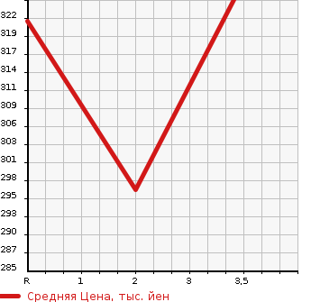 Аукционная статистика: График изменения цены TOYOTA HIACE WAGON 1996 KZH106G в зависимости от аукционных оценок