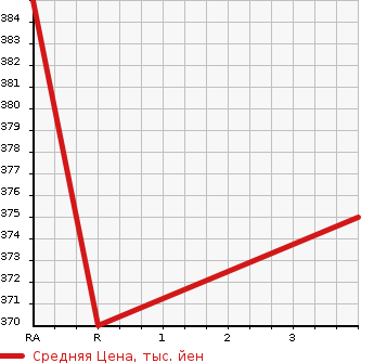 Аукционная статистика: График изменения цены TOYOTA HIACE 2000 KZH106G в зависимости от аукционных оценок