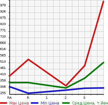 Аукционная статистика: График изменения цены TOYOTA HIACE WAGON 1997 KZH106W в зависимости от аукционных оценок