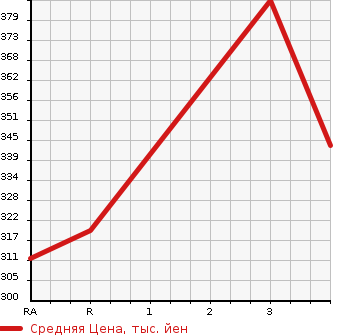 Аукционная статистика: График изменения цены TOYOTA HIACE WAGON 1998 KZH106W в зависимости от аукционных оценок