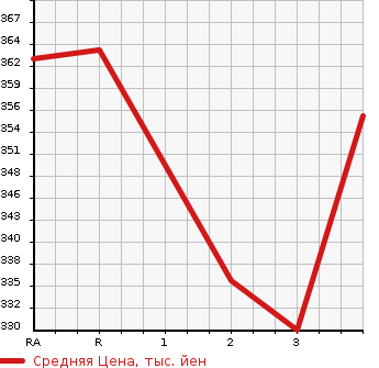 Аукционная статистика: График изменения цены TOYOTA HIACE WAGON 1999 KZH106W в зависимости от аукционных оценок