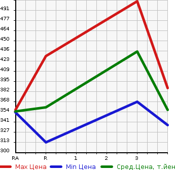 Аукционная статистика: График изменения цены TOYOTA HIACE WAGON 2000 KZH106W в зависимости от аукционных оценок