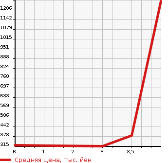 Аукционная статистика: График изменения цены TOYOTA HIACE WAGON 2001 KZH106W в зависимости от аукционных оценок