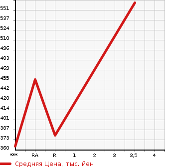 Аукционная статистика: График изменения цены TOYOTA HIACE 1995 KZH106W в зависимости от аукционных оценок