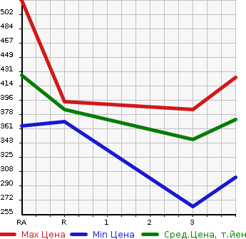 Аукционная статистика: График изменения цены TOYOTA HIACE 1996 KZH106W в зависимости от аукционных оценок