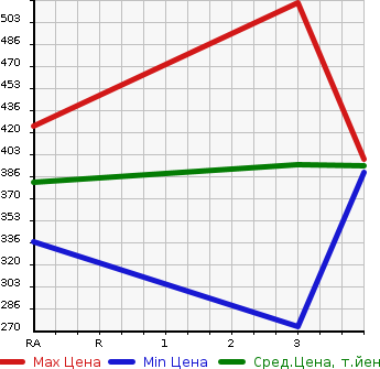 Аукционная статистика: График изменения цены TOYOTA HIACE 1997 KZH106W в зависимости от аукционных оценок