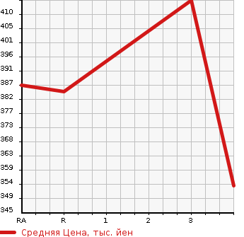 Аукционная статистика: График изменения цены TOYOTA HIACE 1998 KZH106W в зависимости от аукционных оценок