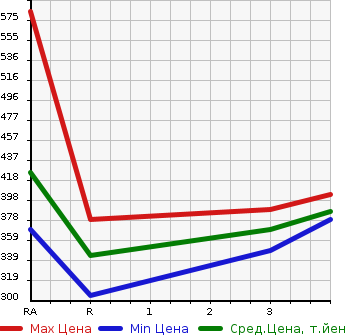 Аукционная статистика: График изменения цены TOYOTA HIACE 1999 KZH106W в зависимости от аукционных оценок