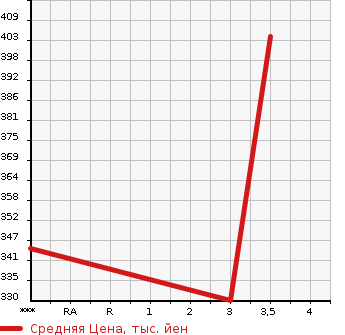 Аукционная статистика: График изменения цены TOYOTA HIACE 2000 KZH106W в зависимости от аукционных оценок