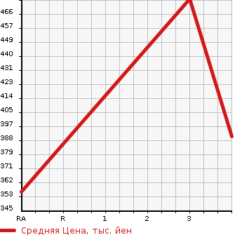 Аукционная статистика: График изменения цены TOYOTA HIACE WAGON 1996 KZH110G в зависимости от аукционных оценок