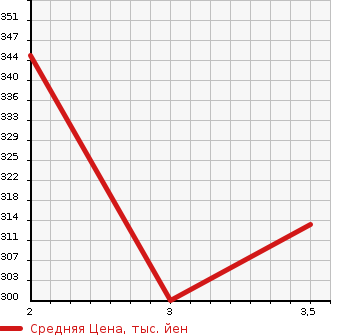 Аукционная статистика: График изменения цены TOYOTA HIACE WAGON 1997 KZH110G в зависимости от аукционных оценок