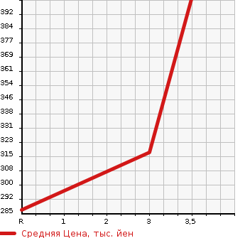 Аукционная статистика: График изменения цены TOYOTA HIACE WAGON 1998 KZH110G в зависимости от аукционных оценок