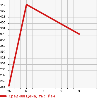 Аукционная статистика: График изменения цены TOYOTA HIACE WAGON 1999 KZH110G в зависимости от аукционных оценок
