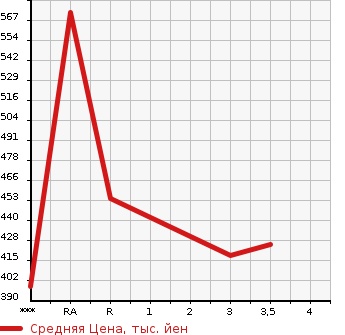 Аукционная статистика: График изменения цены TOYOTA HIACE WAGON 2001 KZH110G в зависимости от аукционных оценок