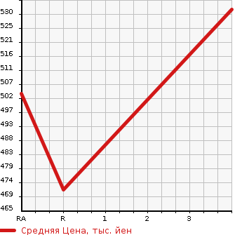 Аукционная статистика: График изменения цены TOYOTA HIACE WAGON 2002 KZH110G в зависимости от аукционных оценок