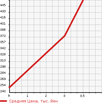 Аукционная статистика: График изменения цены TOYOTA HIACE 2000 KZH110G в зависимости от аукционных оценок