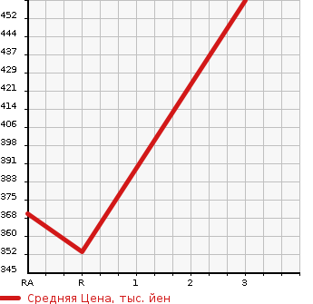 Аукционная статистика: График изменения цены TOYOTA HIACE 2002 KZH110G в зависимости от аукционных оценок