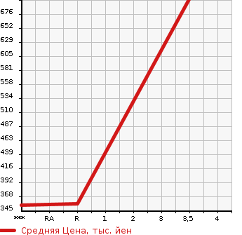 Аукционная статистика: График изменения цены TOYOTA HIACE WAGON 2000 KZH116G в зависимости от аукционных оценок
