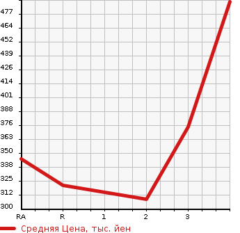 Аукционная статистика: График изменения цены TOYOTA HIACE WAGON 2001 KZH116G в зависимости от аукционных оценок