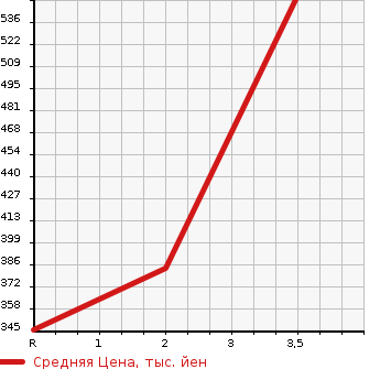 Аукционная статистика: График изменения цены TOYOTA HIACE WAGON 2002 KZH116G в зависимости от аукционных оценок
