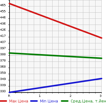 Аукционная статистика: График изменения цены TOYOTA HIACE WAGON 2003 KZH116G в зависимости от аукционных оценок