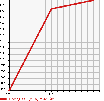 Аукционная статистика: График изменения цены TOYOTA HIACE 2001 KZH116G в зависимости от аукционных оценок