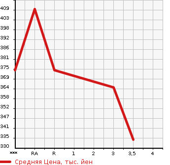 Аукционная статистика: График изменения цены TOYOTA HIACE 2002 KZH116G в зависимости от аукционных оценок