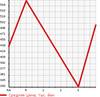 Аукционная статистика: График изменения цены TOYOTA HIACE WAGON 1996 KZH120G в зависимости от аукционных оценок