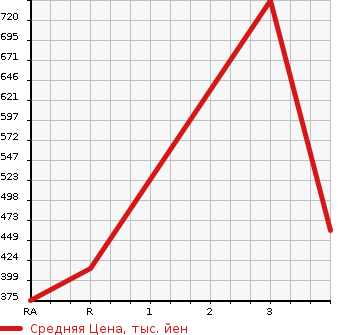 Аукционная статистика: График изменения цены TOYOTA HIACE WAGON 1997 KZH120G в зависимости от аукционных оценок