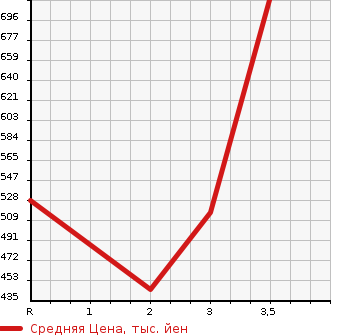 Аукционная статистика: График изменения цены TOYOTA HIACE WAGON 2000 KZH120G в зависимости от аукционных оценок