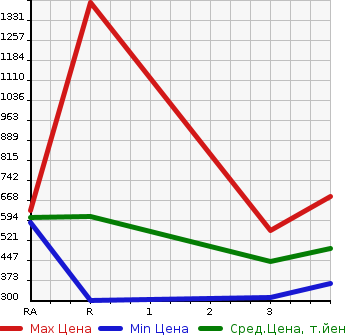 Аукционная статистика: График изменения цены TOYOTA HIACE WAGON 2001 KZH120G в зависимости от аукционных оценок