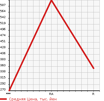 Аукционная статистика: График изменения цены TOYOTA HIACE 1995 KZH120G в зависимости от аукционных оценок