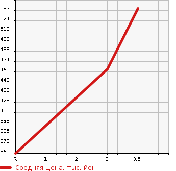 Аукционная статистика: График изменения цены TOYOTA HIACE 2003 KZH120G в зависимости от аукционных оценок