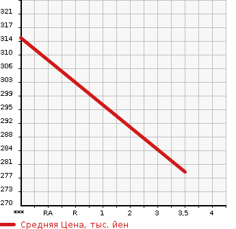 Аукционная статистика: График изменения цены TOYOTA HIACE 1997 KZH132V в зависимости от аукционных оценок