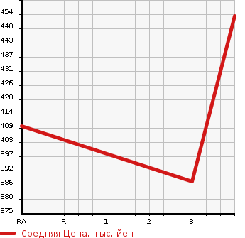Аукционная статистика: График изменения цены TOYOTA HIACE VAN 2000 KZH138V в зависимости от аукционных оценок
